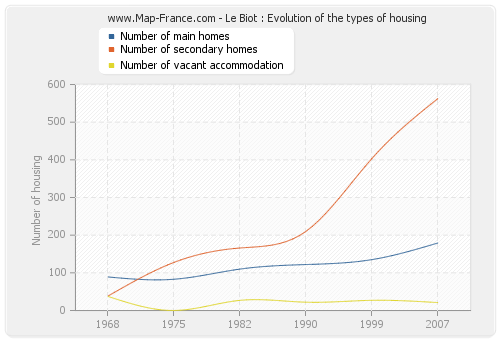 Le Biot : Evolution of the types of housing